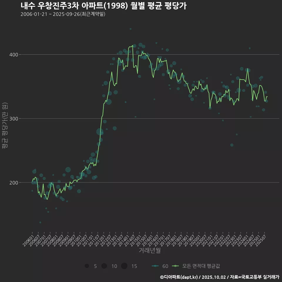 내수 우창진주3차 아파트(1998) 월별 평균 평당가