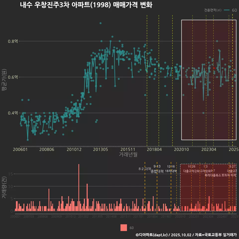 내수 우창진주3차 아파트(1998) 매매가격 변화