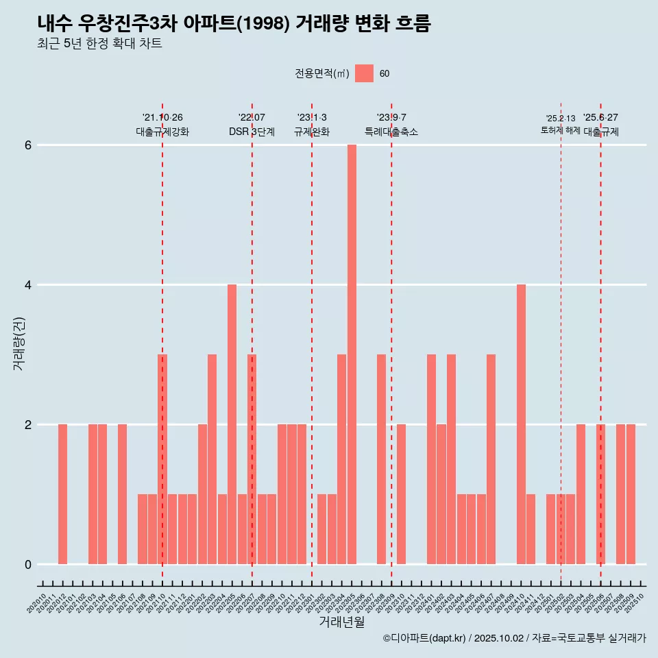 내수 우창진주3차 아파트(1998) 거래량 변화 흐름