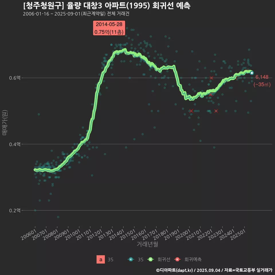 [청주청원구] 율량 대창3 아파트(1995) 회귀선 예측