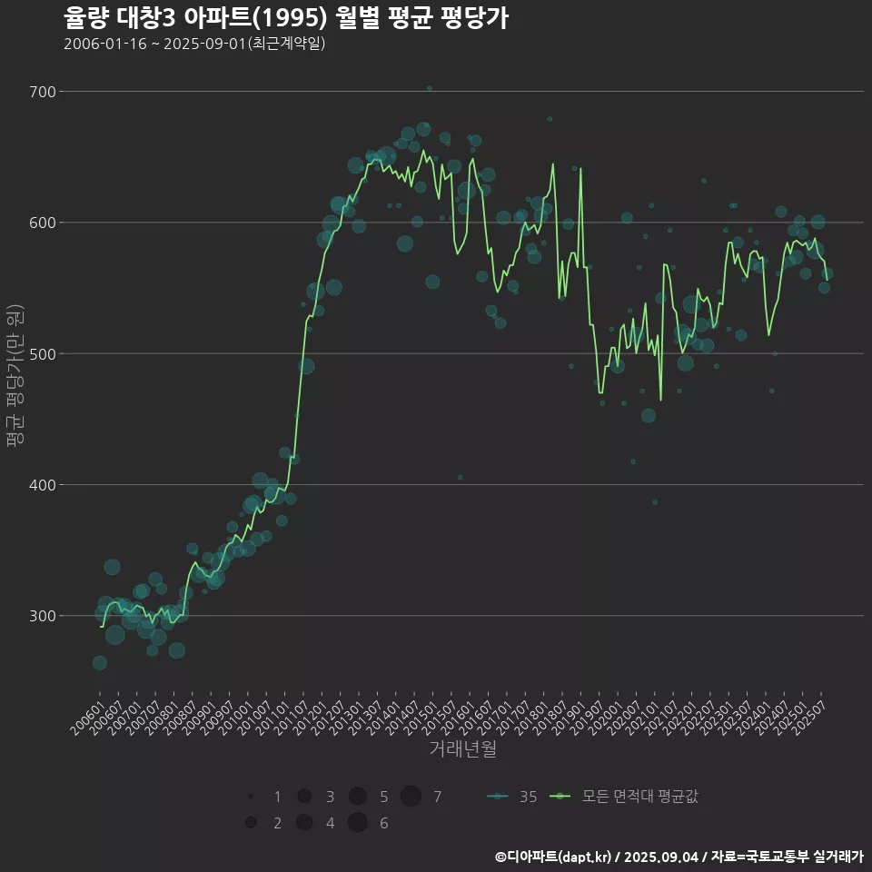 율량 대창3 아파트(1995) 월별 평균 평당가