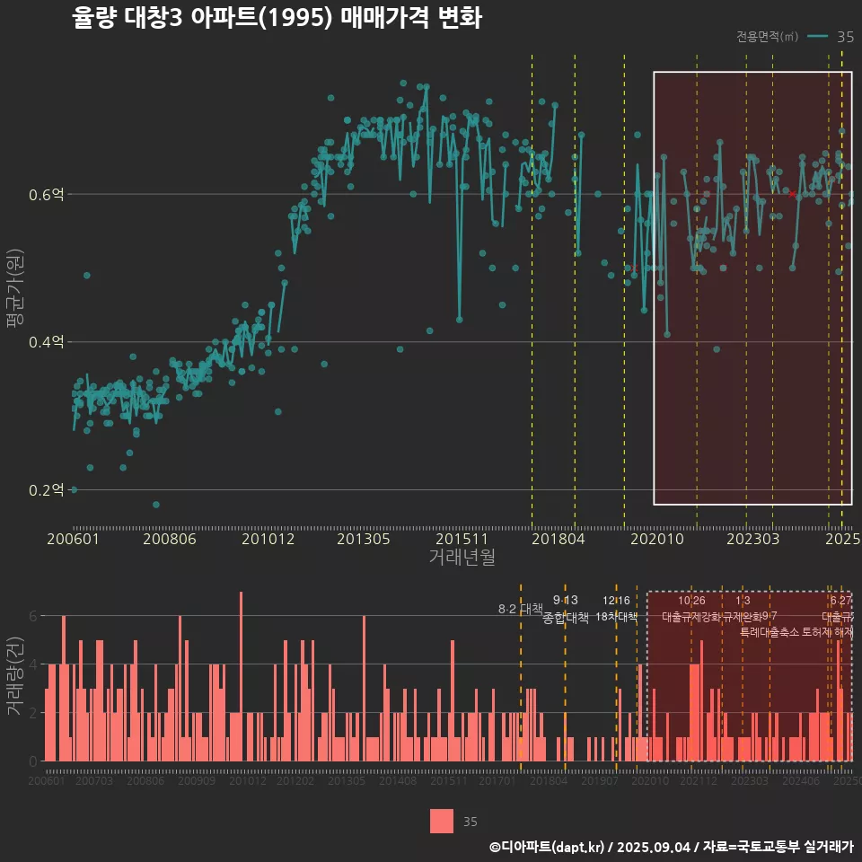 율량 대창3 아파트(1995) 매매가격 변화