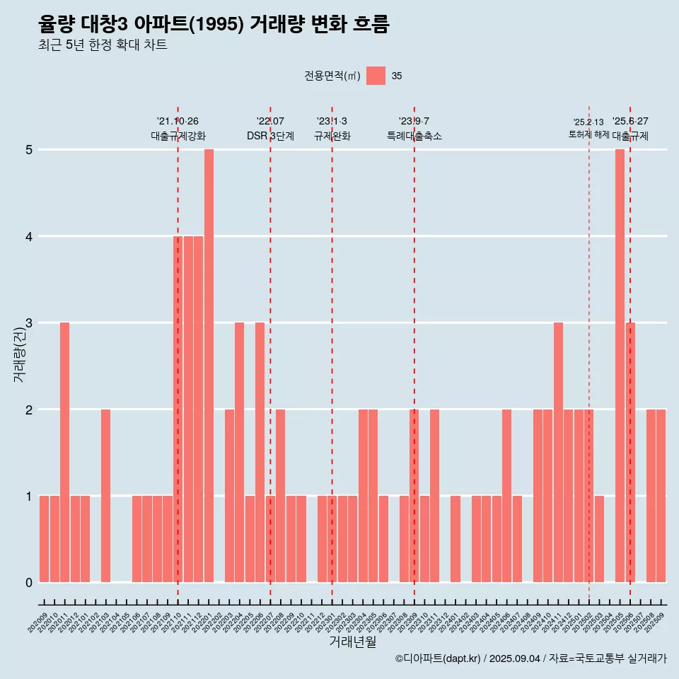 율량 대창3 아파트(1995) 거래량 변화 흐름