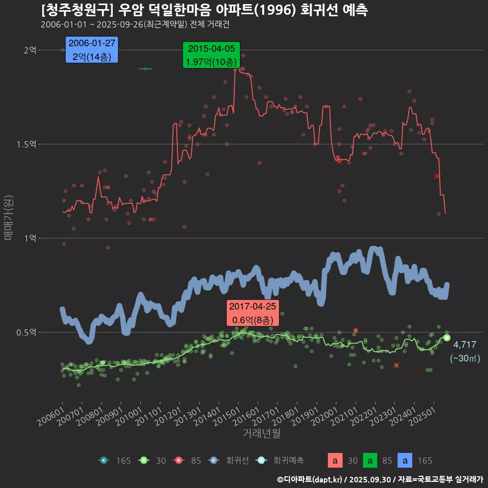 [청주청원구] 우암 덕일한마음 아파트(1996) 회귀선 예측