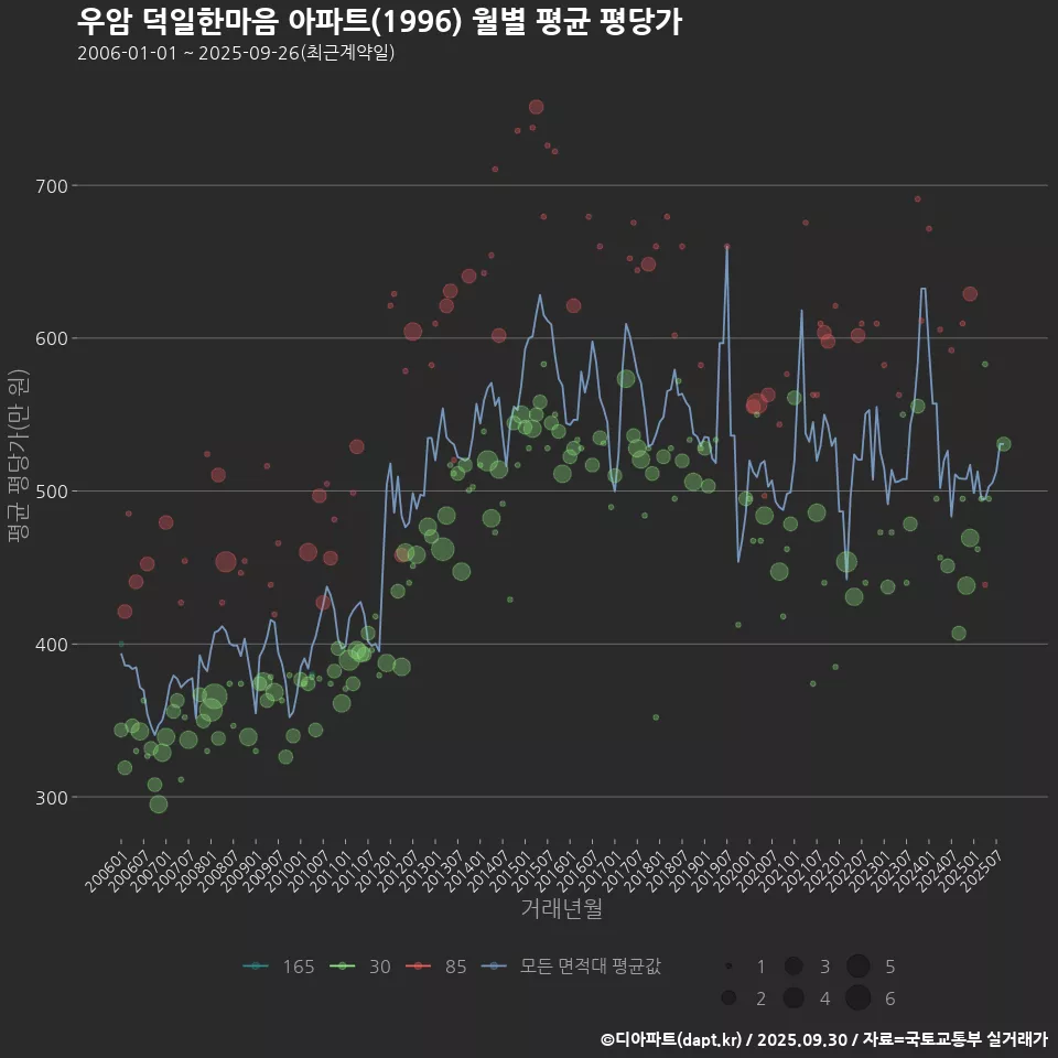 우암 덕일한마음 아파트(1996) 월별 평균 평당가