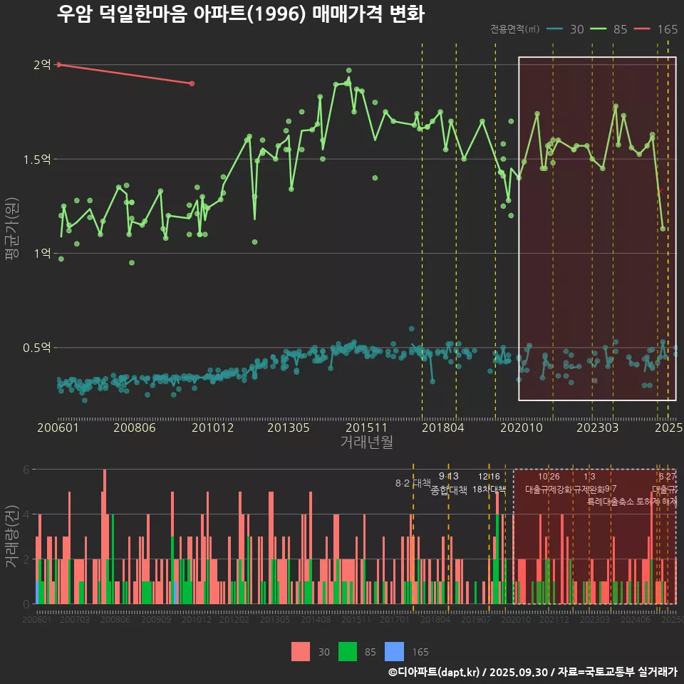 우암 덕일한마음 아파트(1996) 매매가격 변화