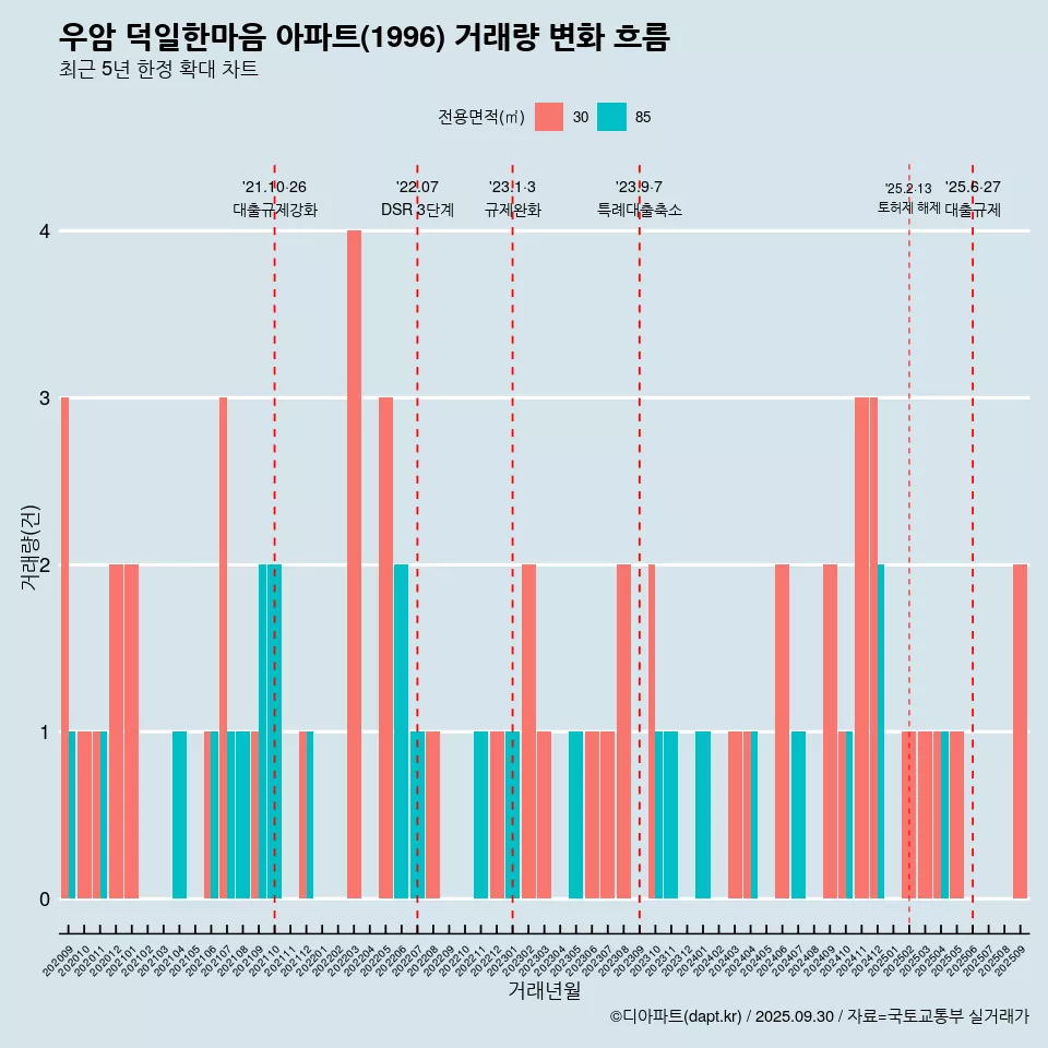 우암 덕일한마음 아파트(1996) 거래량 변화 흐름