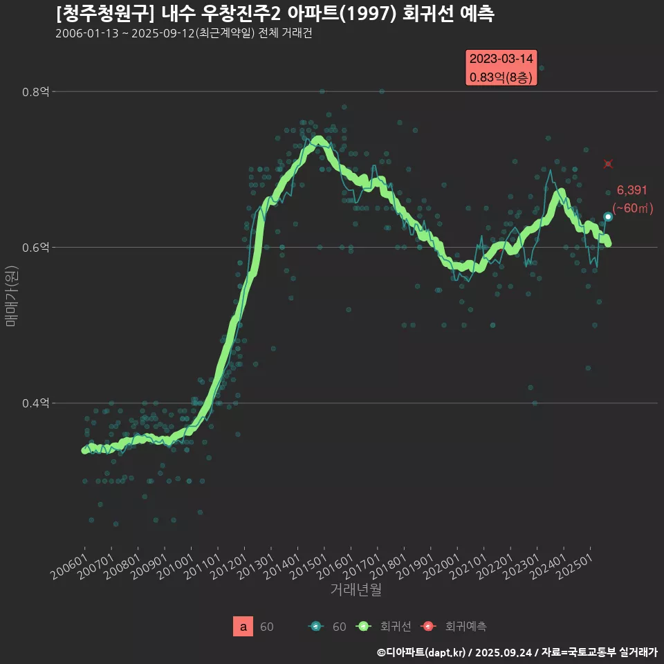 [청주청원구] 내수 우창진주2 아파트(1997) 회귀선 예측