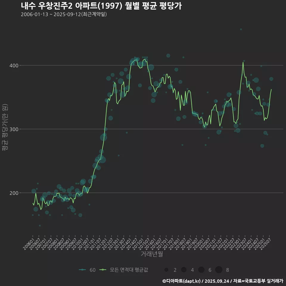 내수 우창진주2 아파트(1997) 월별 평균 평당가