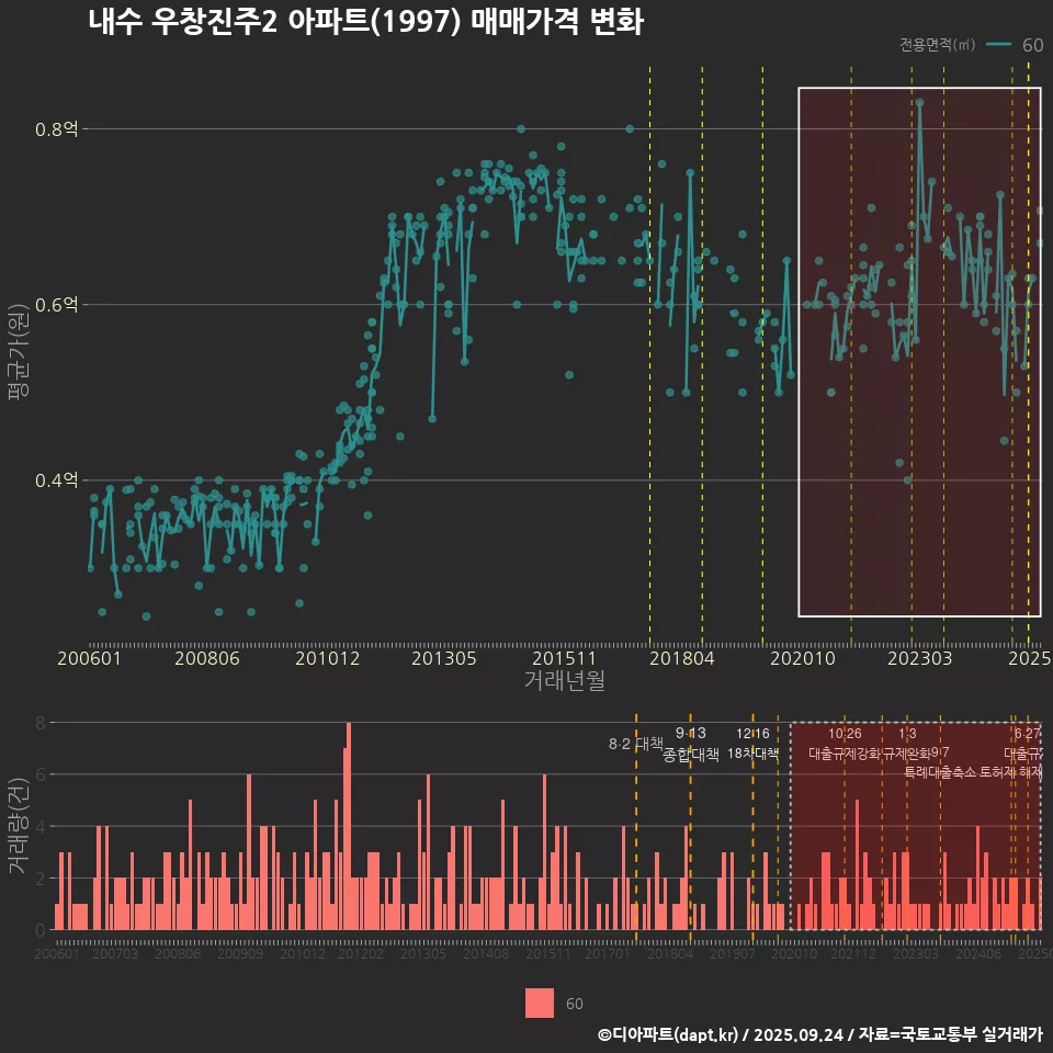 내수 우창진주2 아파트(1997) 매매가격 변화