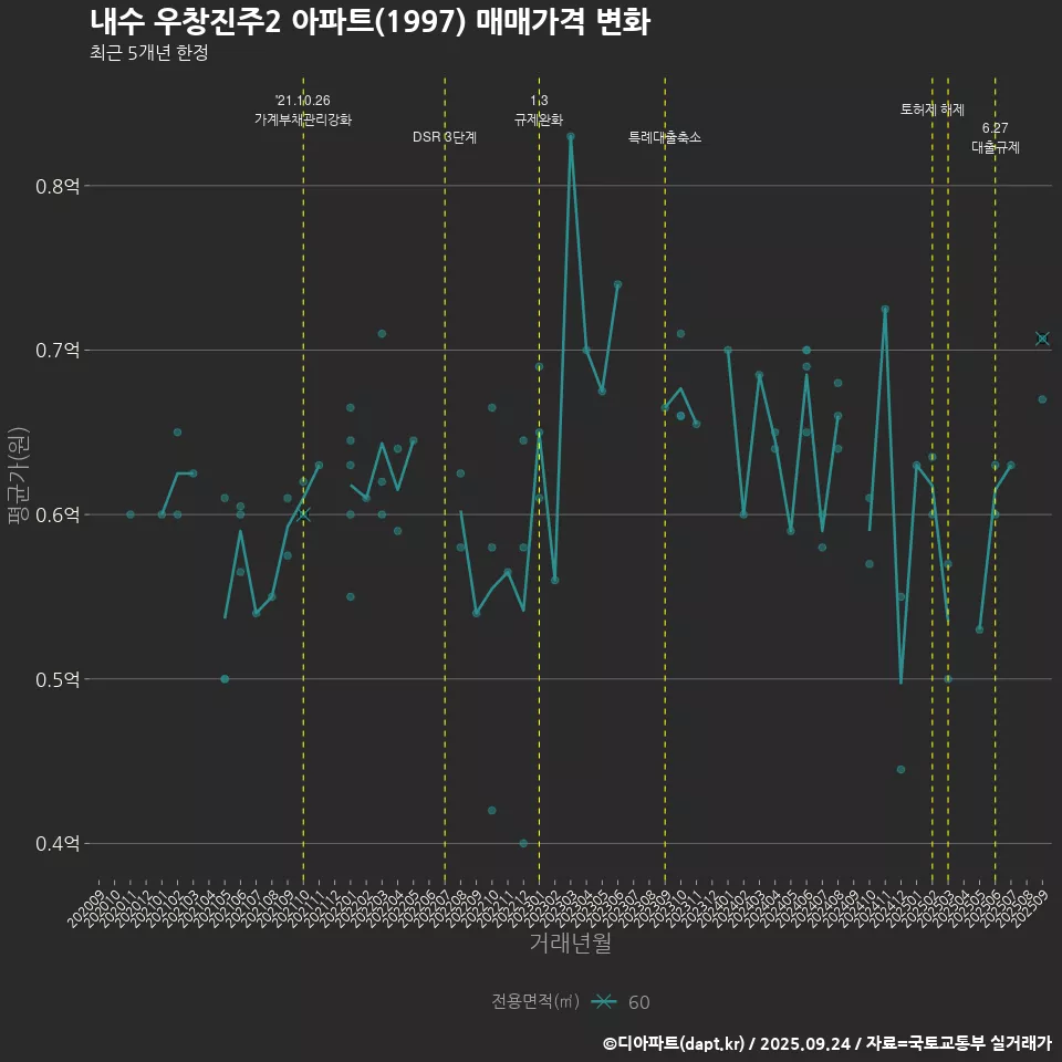 내수 우창진주2 아파트(1997) 매매가격 변화