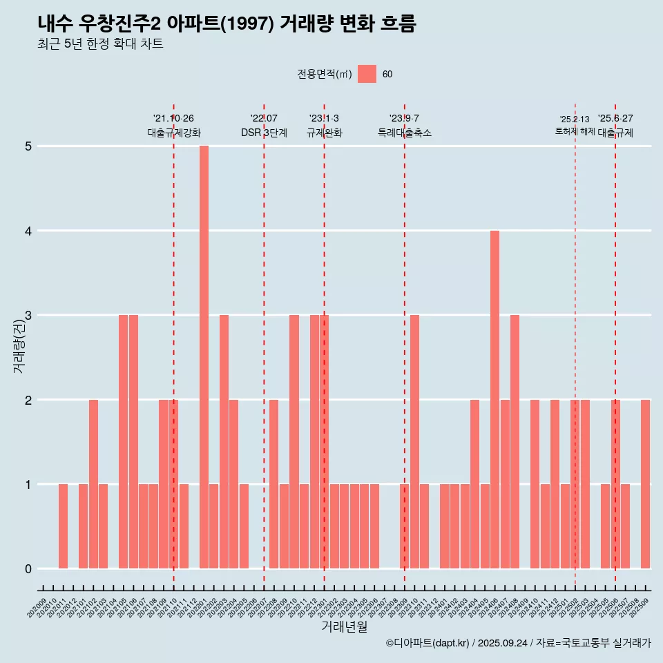 내수 우창진주2 아파트(1997) 거래량 변화 흐름