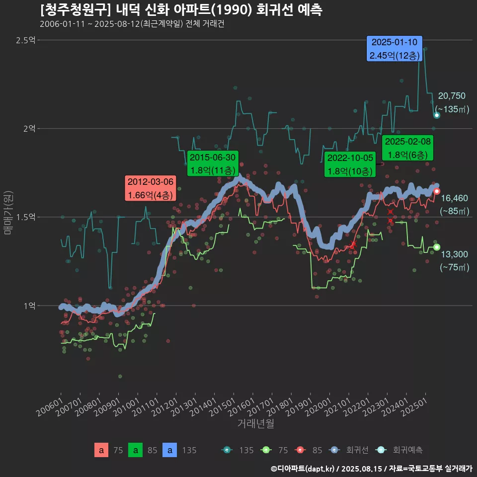 [청주청원구] 내덕 신화 아파트(1990) 회귀선 예측