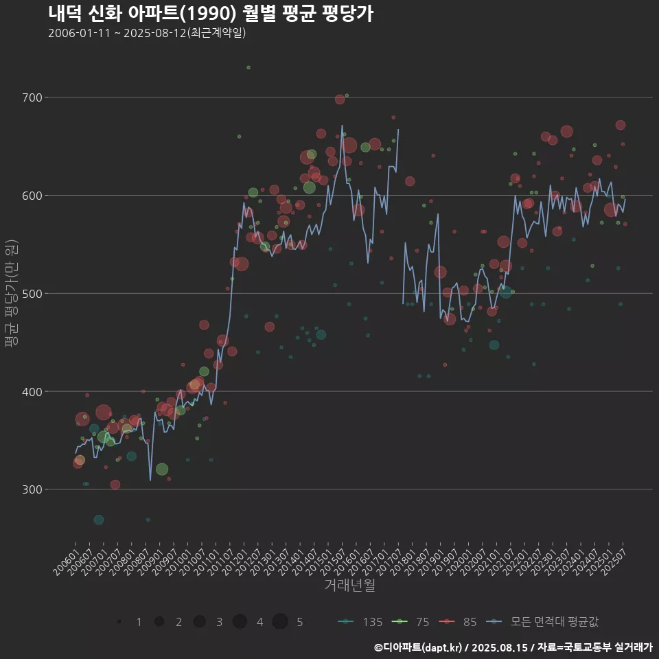 내덕 신화 아파트(1990) 월별 평균 평당가