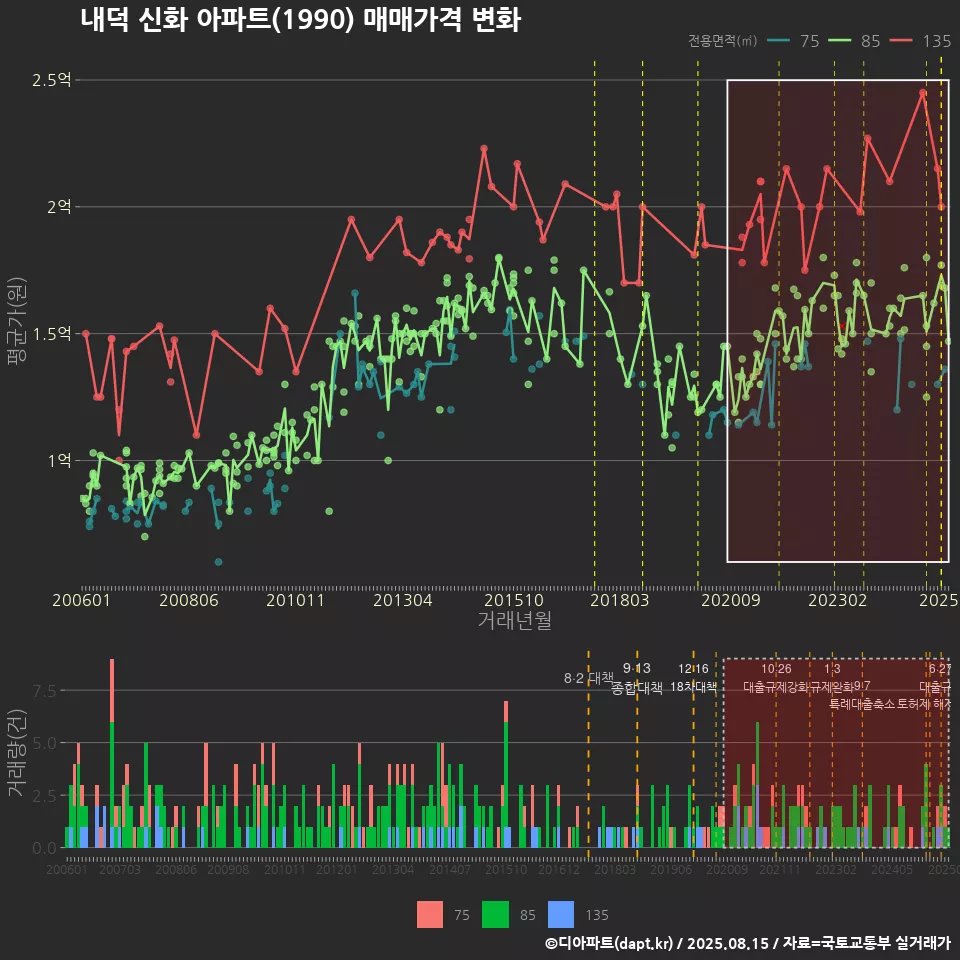 내덕 신화 아파트(1990) 매매가격 변화