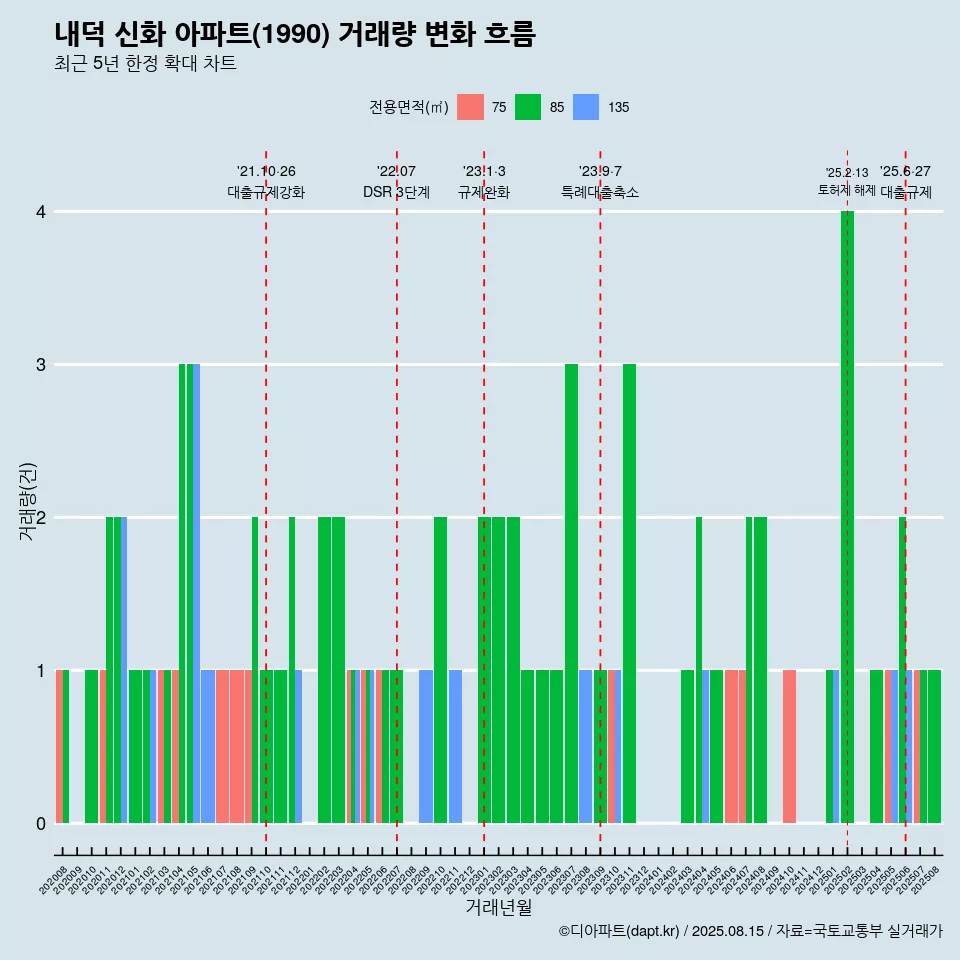 내덕 신화 아파트(1990) 거래량 변화 흐름