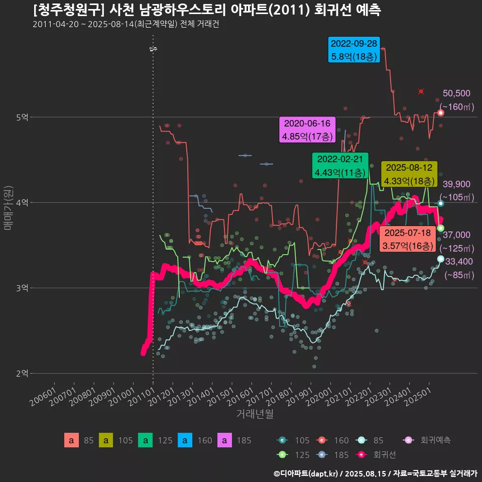 [청주청원구] 사천 남광하우스토리 아파트(2011) 회귀선 예측