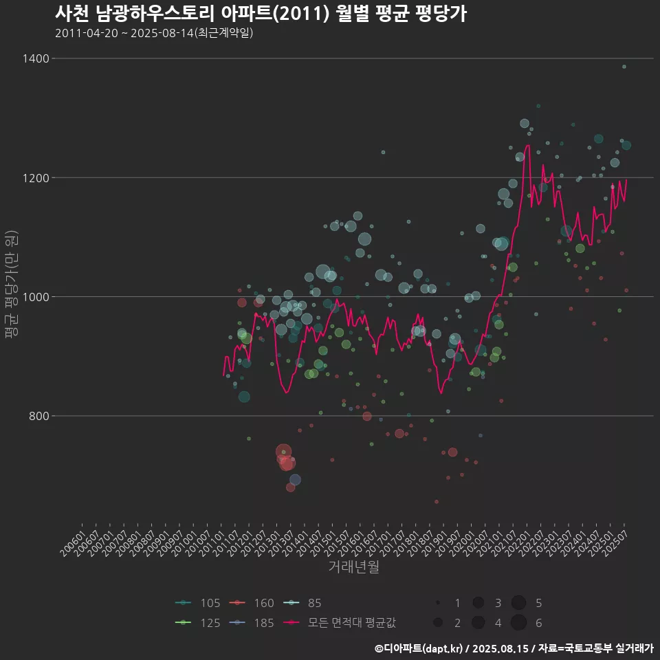 사천 남광하우스토리 아파트(2011) 월별 평균 평당가