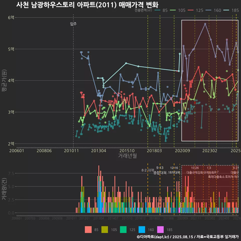 사천 남광하우스토리 아파트(2011) 매매가격 변화