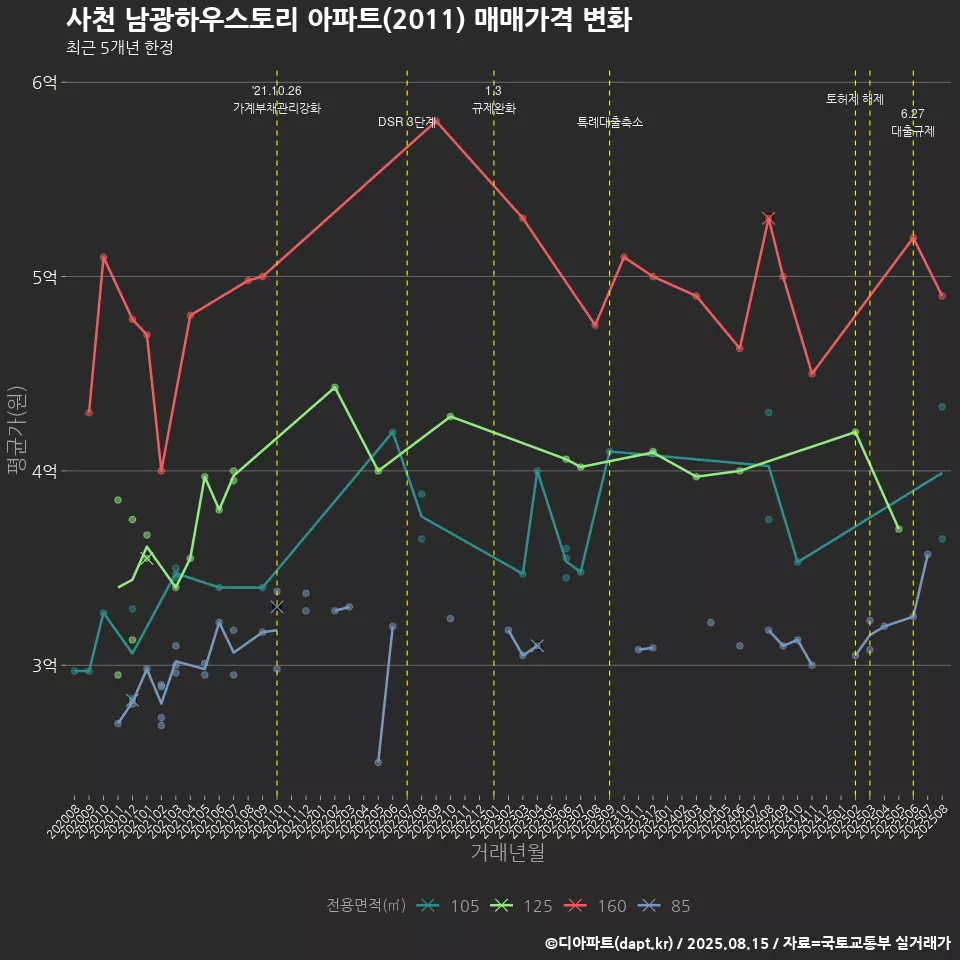사천 남광하우스토리 아파트(2011) 매매가격 변화