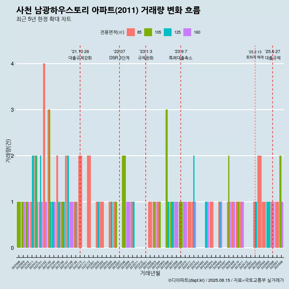 사천 남광하우스토리 아파트(2011) 거래량 변화 흐름