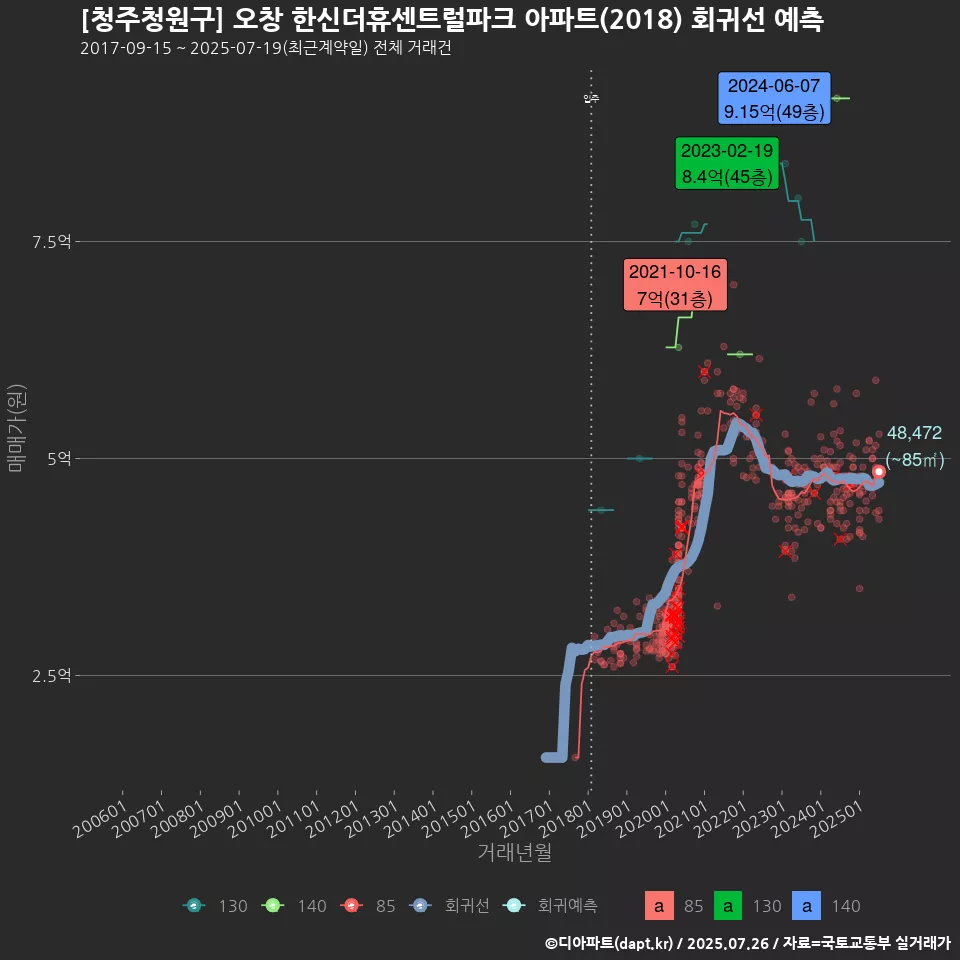 [청주청원구] 오창 한신더휴센트럴파크 아파트(2018) 회귀선 예측