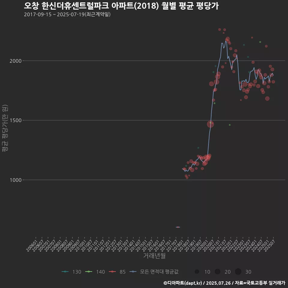 오창 한신더휴센트럴파크 아파트(2018) 월별 평균 평당가