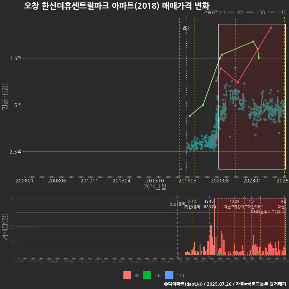오창 한신더휴센트럴파크 아파트(2018) 매매가격 변화