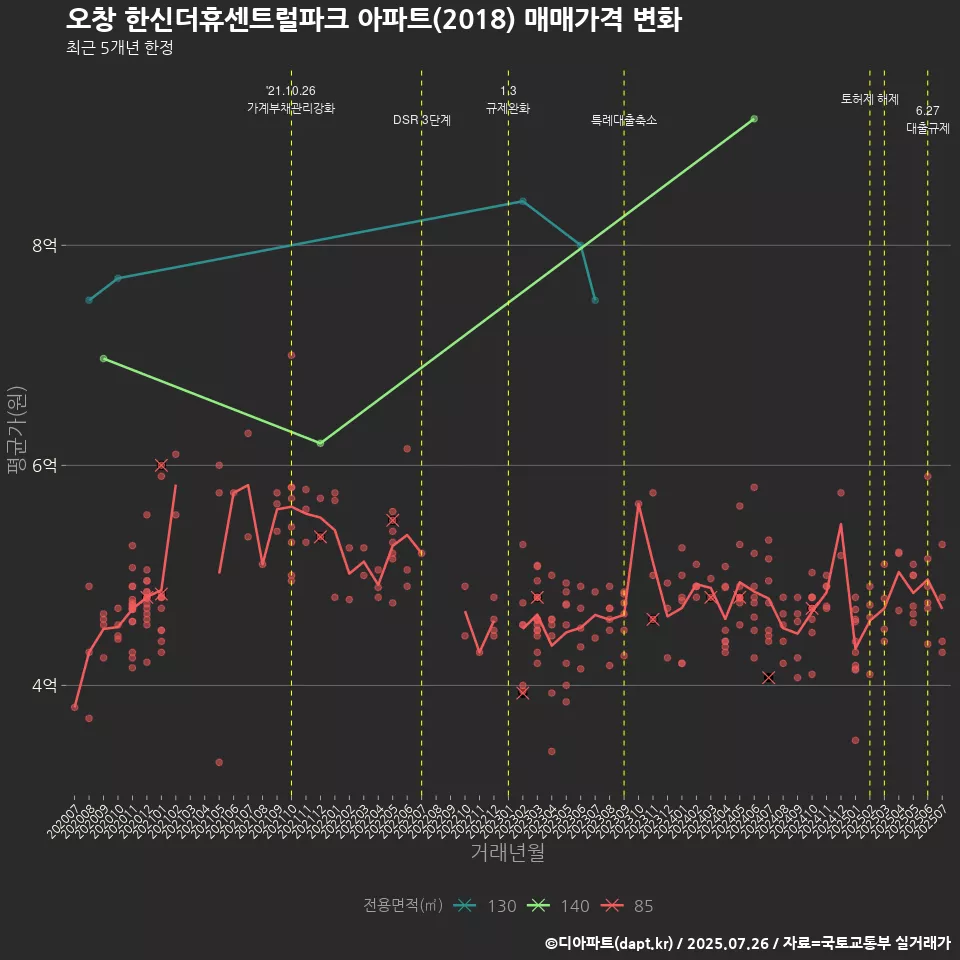 오창 한신더휴센트럴파크 아파트(2018) 매매가격 변화