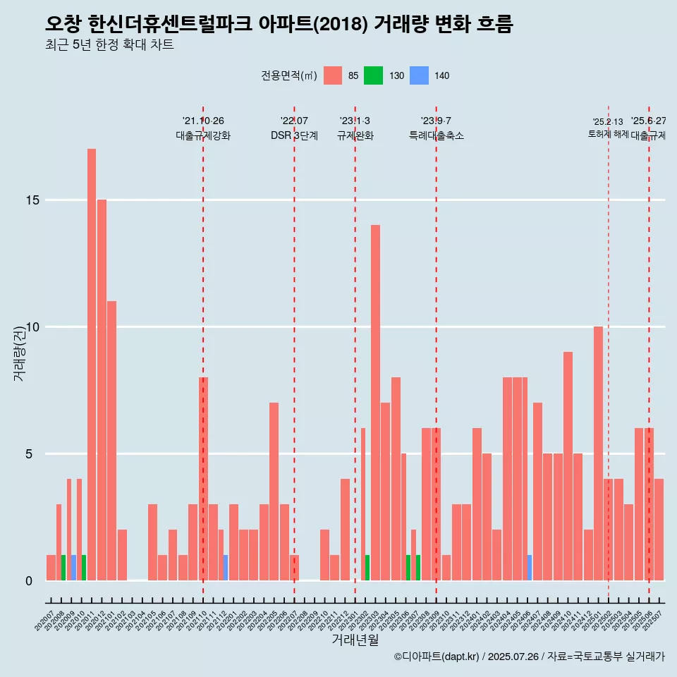 오창 한신더휴센트럴파크 아파트(2018) 거래량 변화 흐름