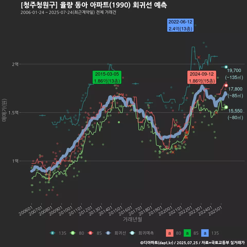 [청주청원구] 율량 동아 아파트(1990) 회귀선 예측