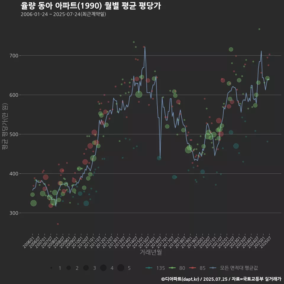 율량 동아 아파트(1990) 월별 평균 평당가