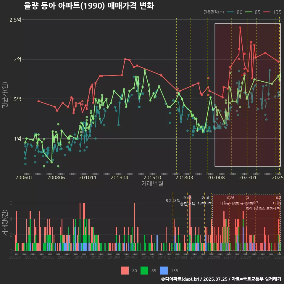 율량 동아 아파트(1990) 매매가격 변화