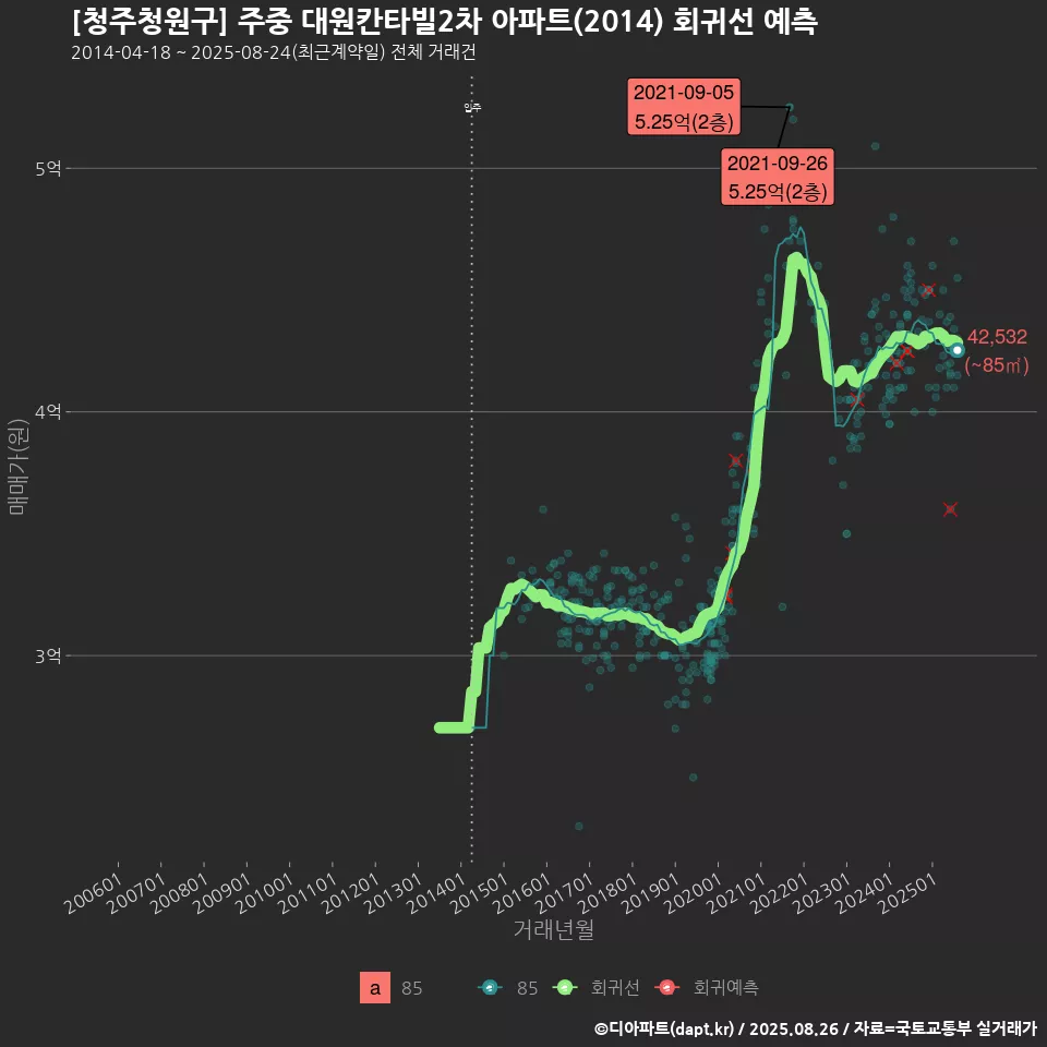 [청주청원구] 주중 대원칸타빌2차 아파트(2014) 회귀선 예측