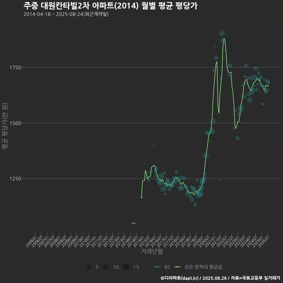 주중 대원칸타빌2차 아파트(2014) 월별 평균 평당가