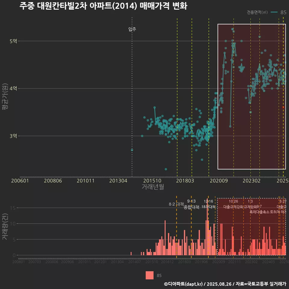 주중 대원칸타빌2차 아파트(2014) 매매가격 변화