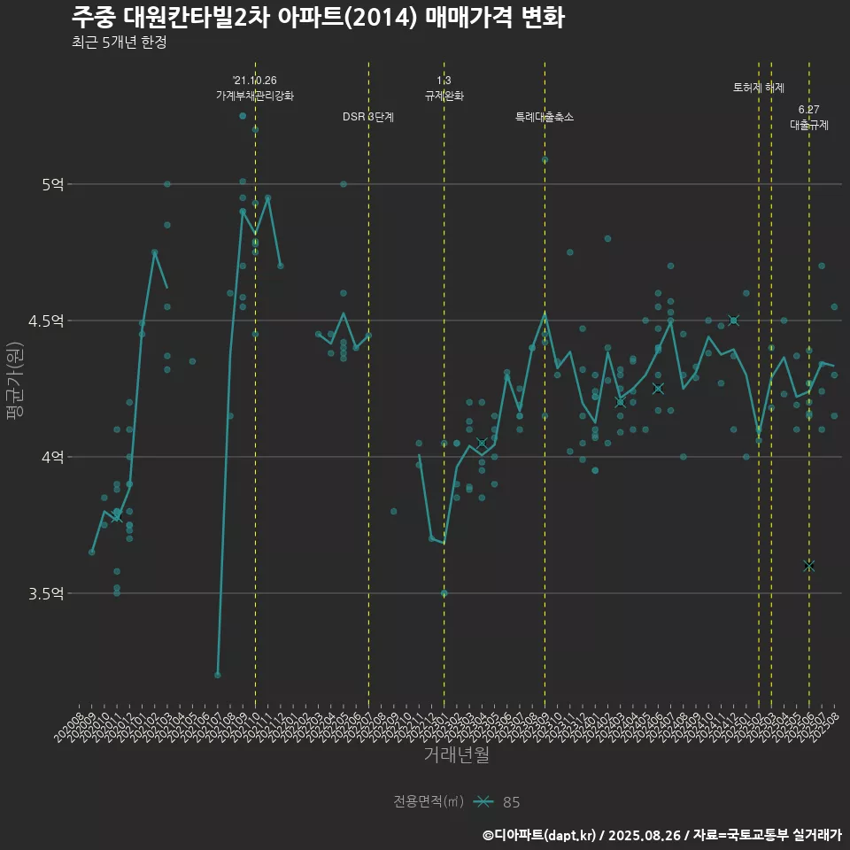 주중 대원칸타빌2차 아파트(2014) 매매가격 변화