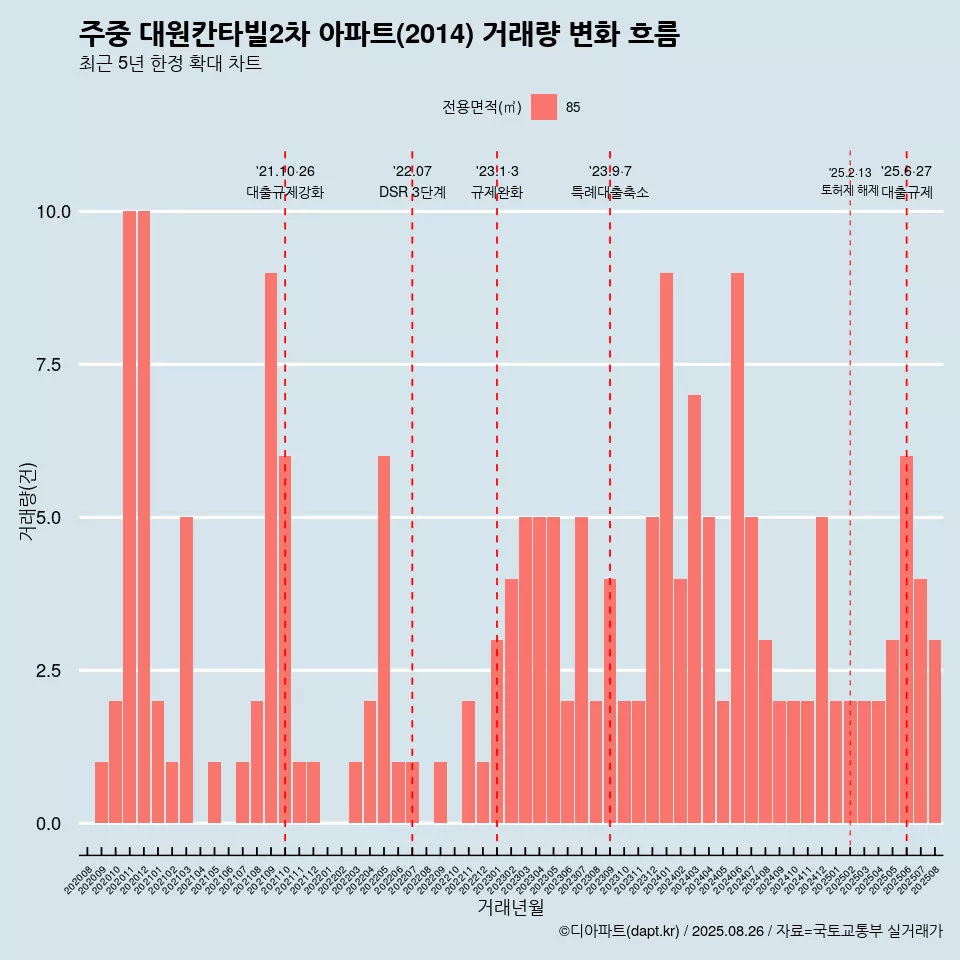 주중 대원칸타빌2차 아파트(2014) 거래량 변화 흐름