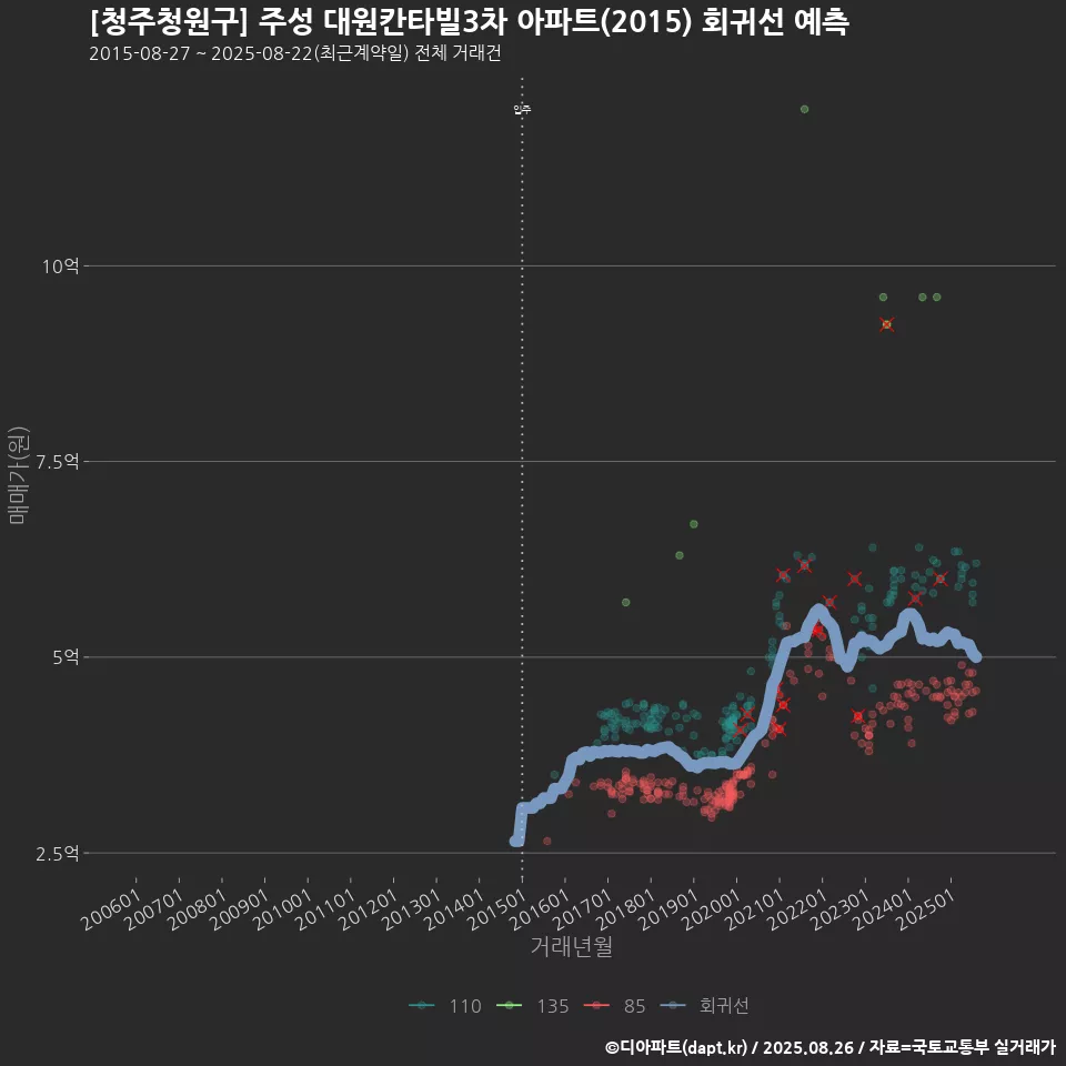[청주청원구] 주성 대원칸타빌3차 아파트(2015) 회귀선 예측