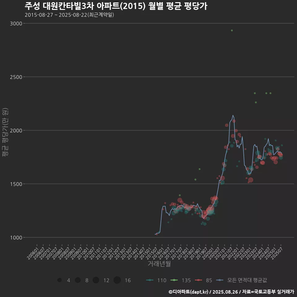 주성 대원칸타빌3차 아파트(2015) 월별 평균 평당가