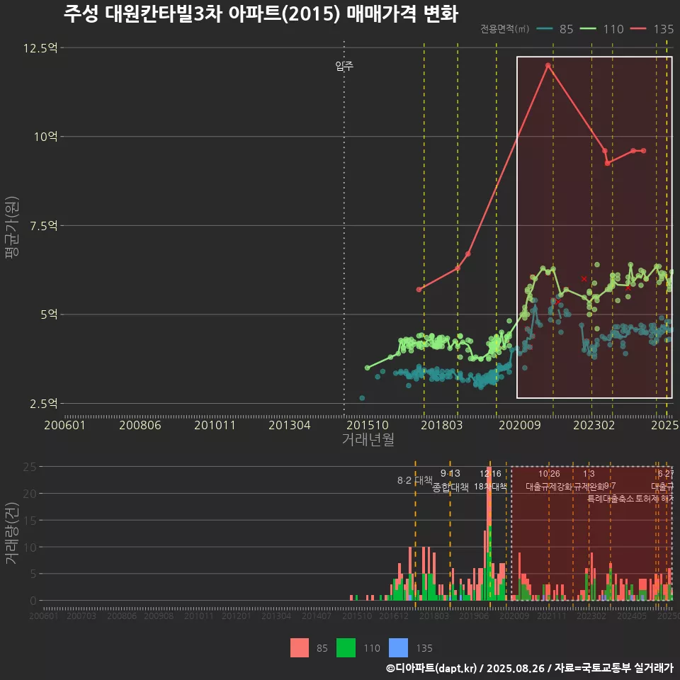 주성 대원칸타빌3차 아파트(2015) 매매가격 변화