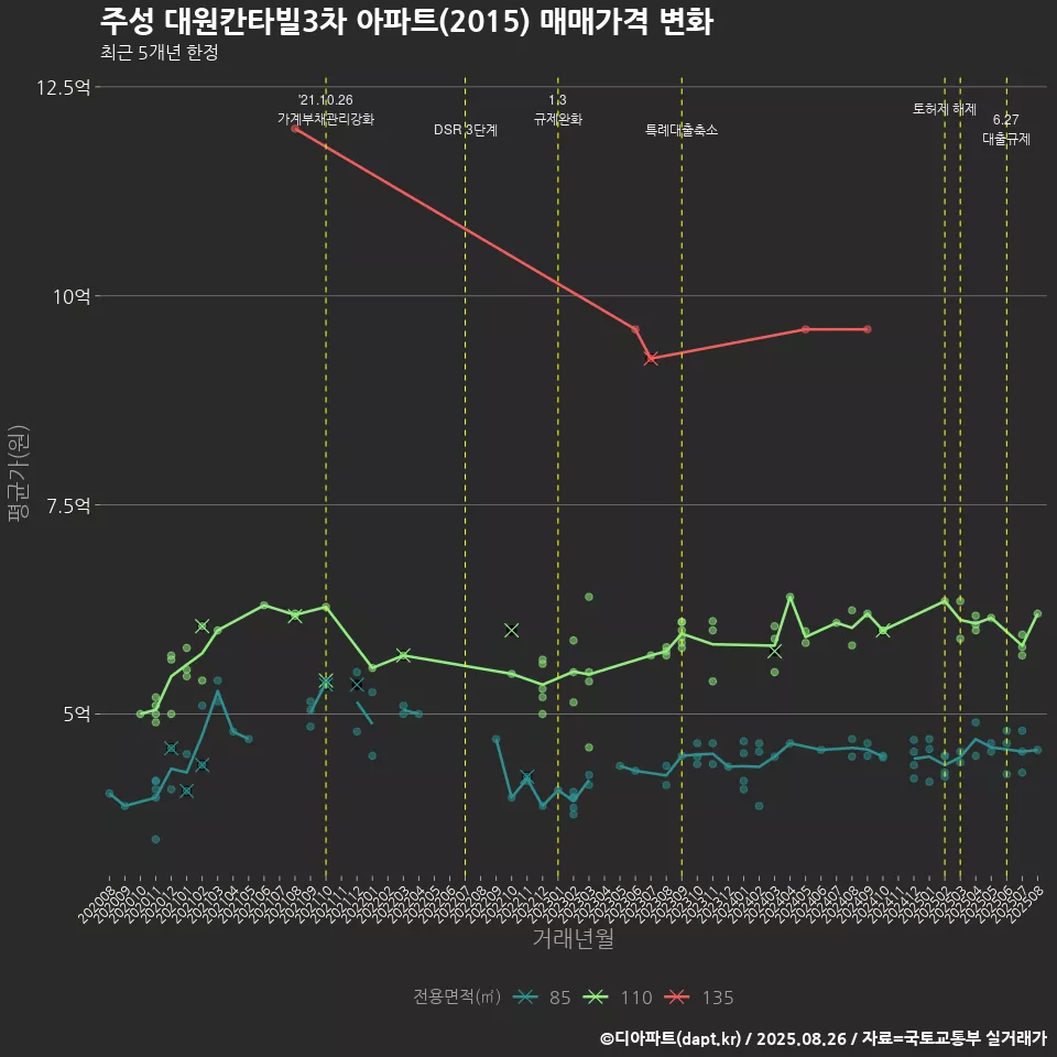 주성 대원칸타빌3차 아파트(2015) 매매가격 변화
