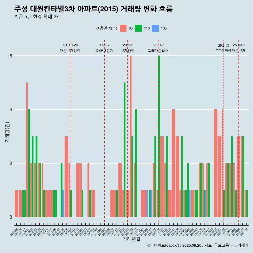 주성 대원칸타빌3차 아파트(2015) 거래량 변화 흐름