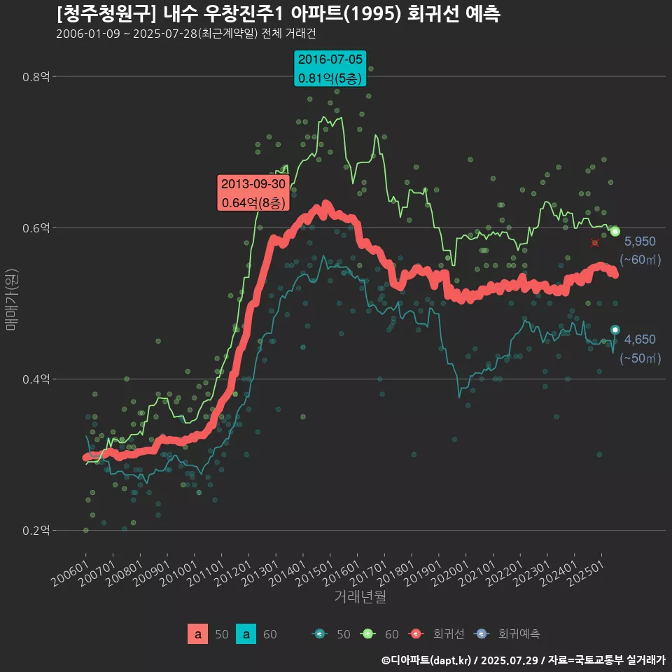 [청주청원구] 내수 우창진주1 아파트(1995) 회귀선 예측