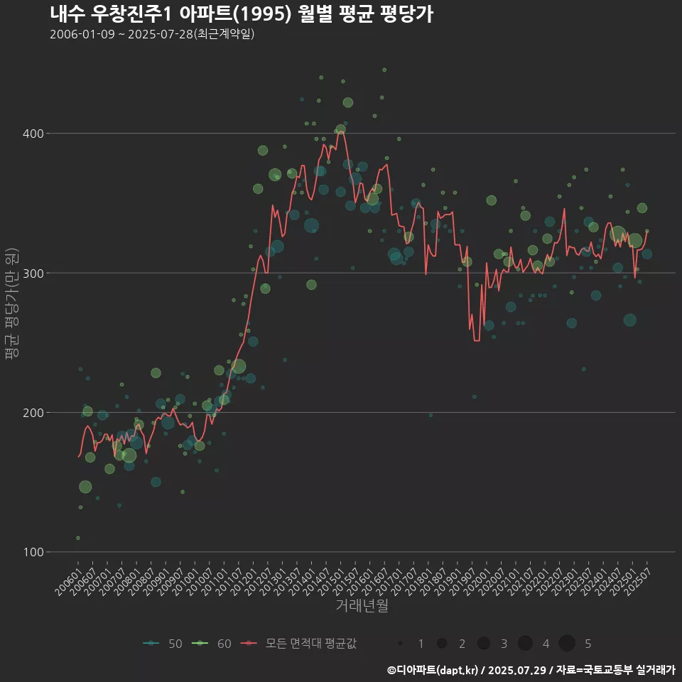 내수 우창진주1 아파트(1995) 월별 평균 평당가