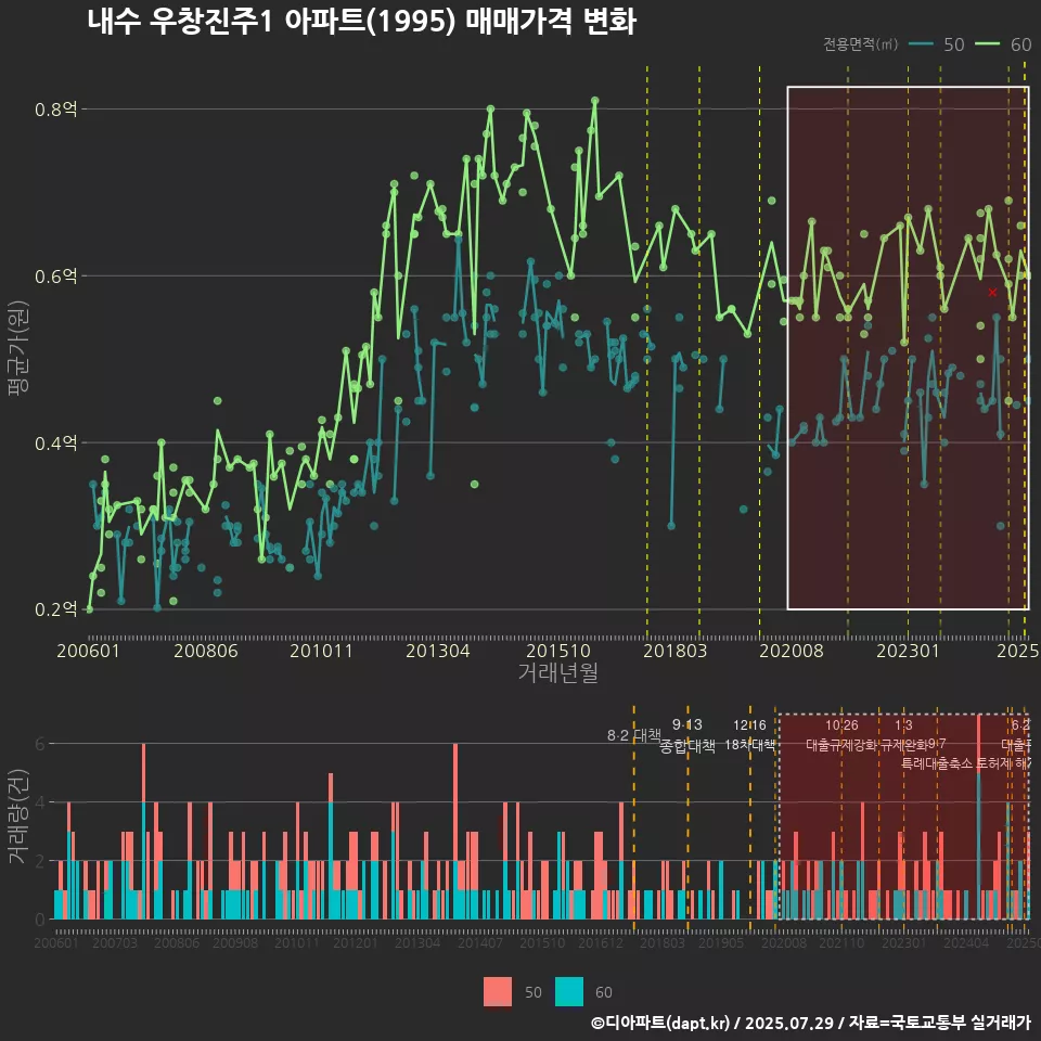 내수 우창진주1 아파트(1995) 매매가격 변화