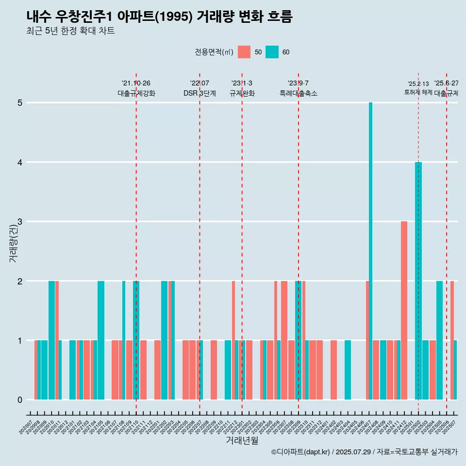 내수 우창진주1 아파트(1995) 거래량 변화 흐름