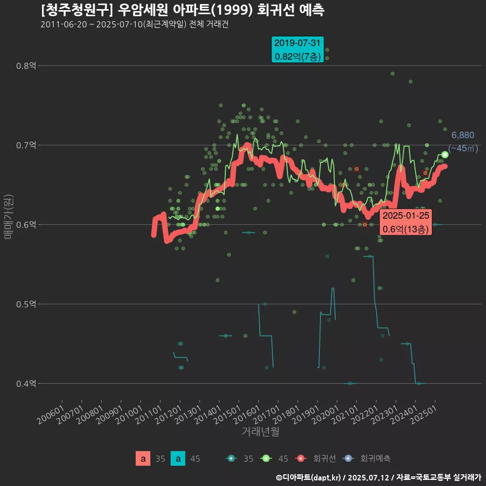 [청주청원구] 우암세원 아파트(1999) 회귀선 예측