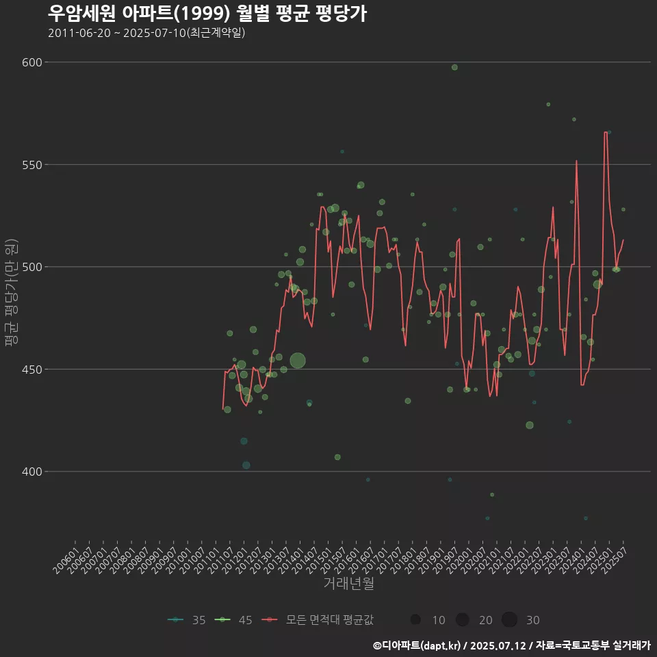 우암세원 아파트(1999) 월별 평균 평당가