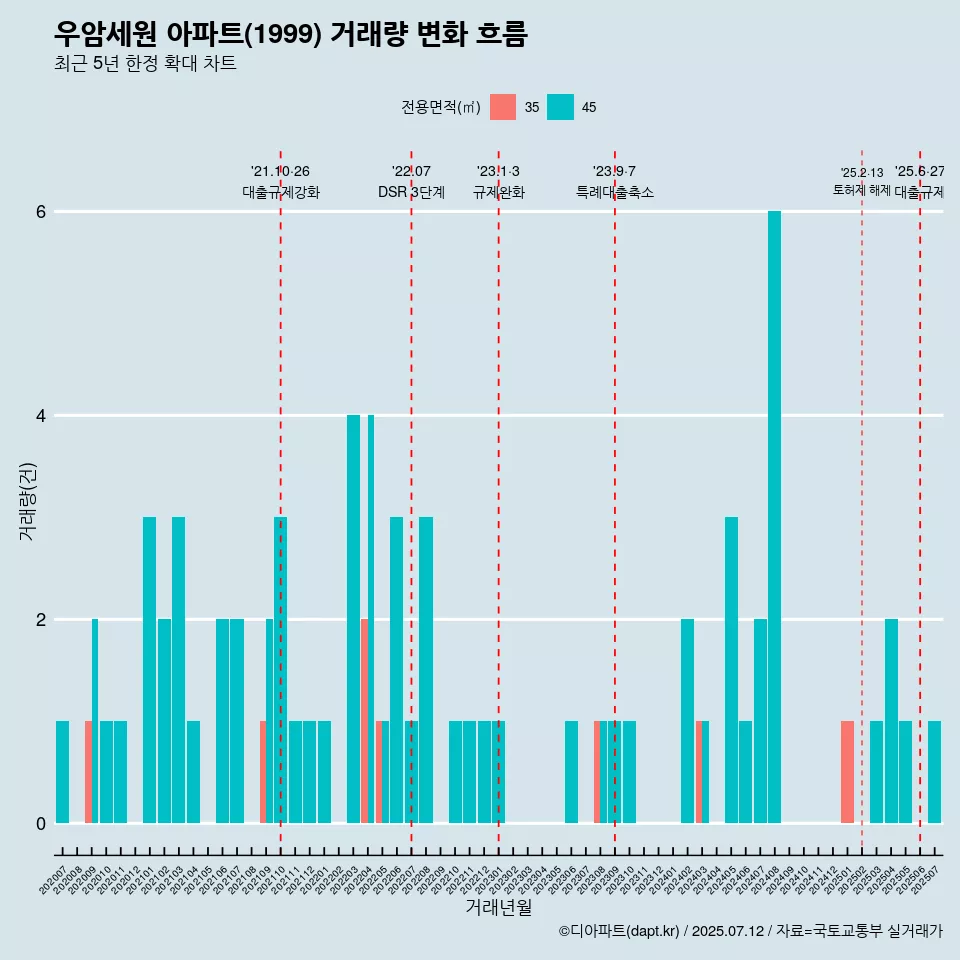 우암세원 아파트(1999) 거래량 변화 흐름